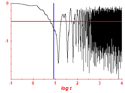 Survival probability log
